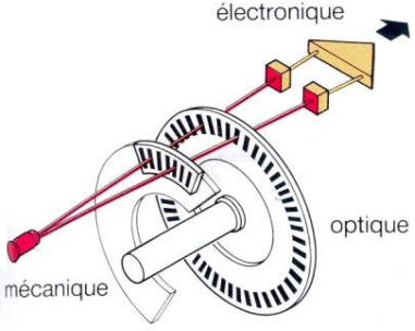 Signaux capteur incremental Signaux capteur incremental