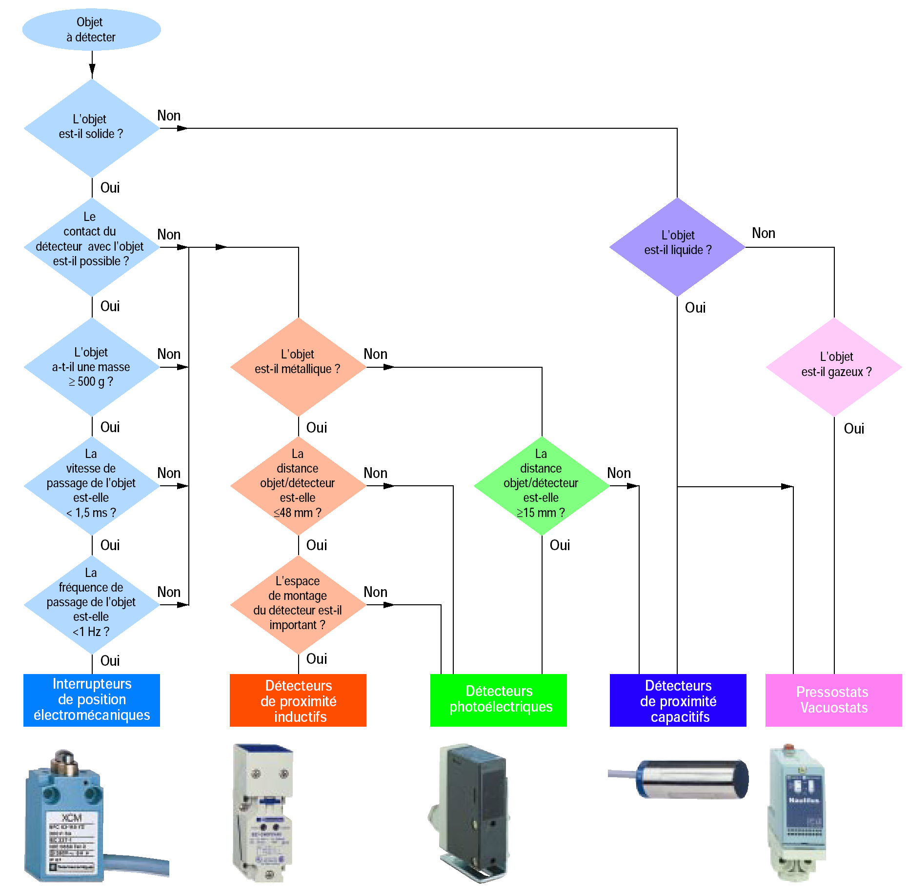 Organigramme de choix de capteurs Organigramme de choix de capteurs