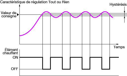 Régulation tout ou rien Photo Régulation tout ou rien