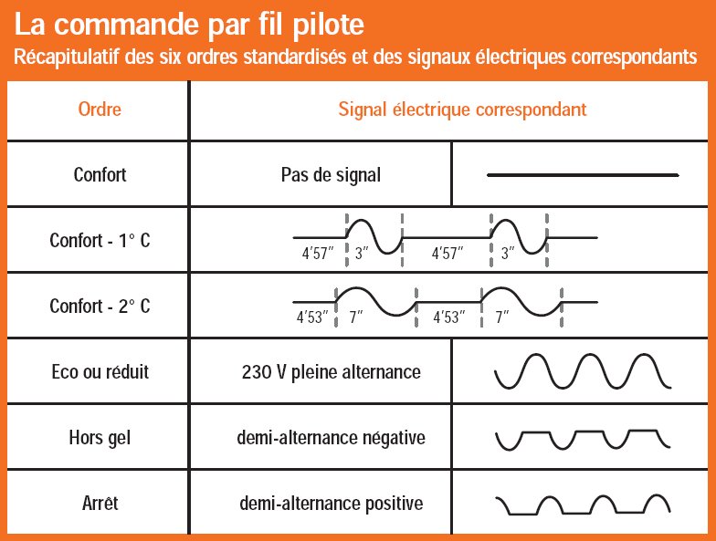 Commande par fil pilote Photo Commande par fil-pilote