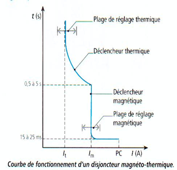 Courbe d'un disjoncteur. Courbe d'un disjoncteur