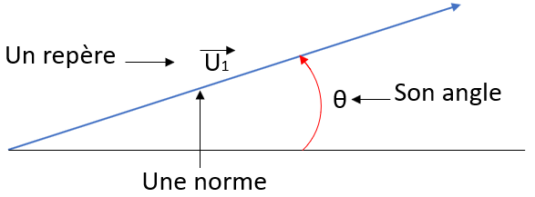 Représentation Vectorielle Représentation Vectorielle