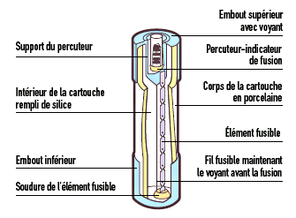 Vue interne d'un fusible. Photo d'une vue interne d'un fusible