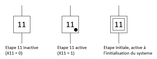 Les étapes du grafcet Les étapes du grafcet