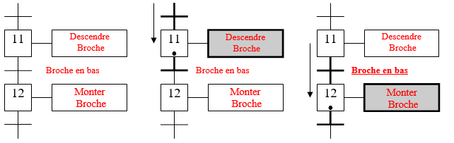 Les transition du grafcet Les transition du grafcet