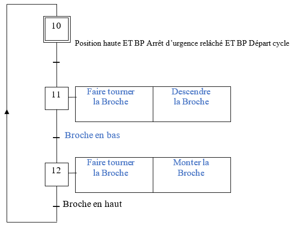 GRAFCET Fonctionnel GRAFCET Fonctionnel
