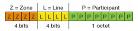 Décomposition d'un adresse en KNX Décomposition d'un adresse en KNX