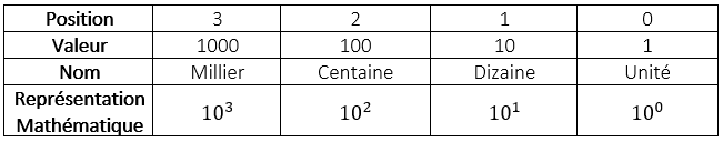 Tableau décimal. Tableau décimal