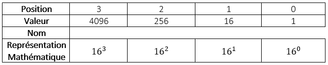 Tableau Hexadécimal. Tableau hexadécimal