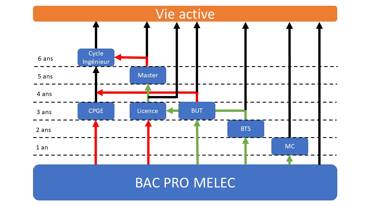 Poursuites d'étude post-BAC