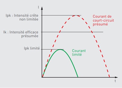 Sélectivité totale.
alt=