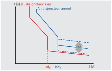 Sélectivité totale.
alt=