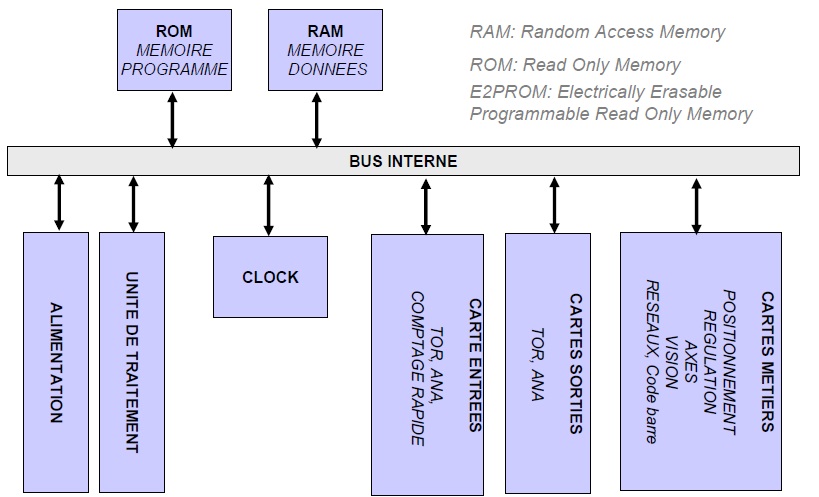 Structure interne d'un automate Structure interne d'un automate