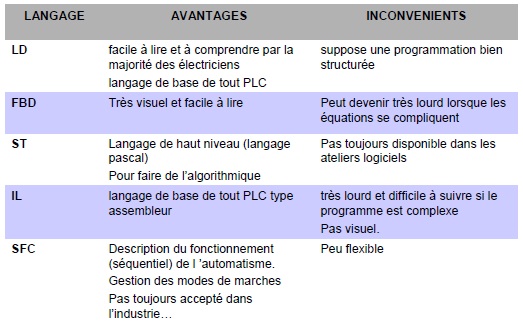 Comparaison langage Comparaison langage