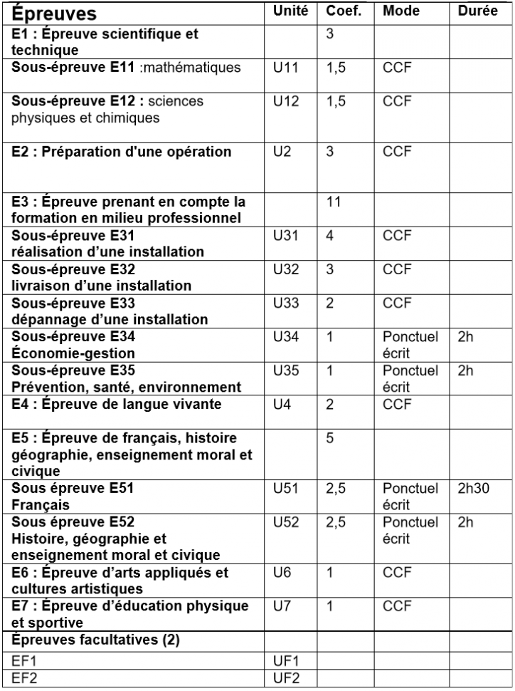 Tableau d'examen Tableau d'examen